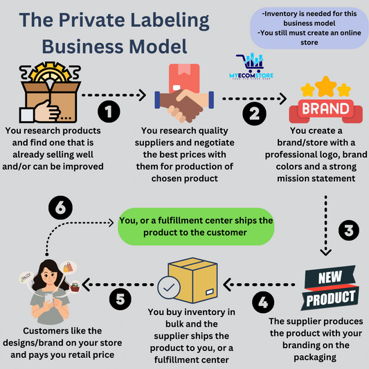 Private Labeling