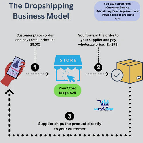 Dropshipping in a Nutshell