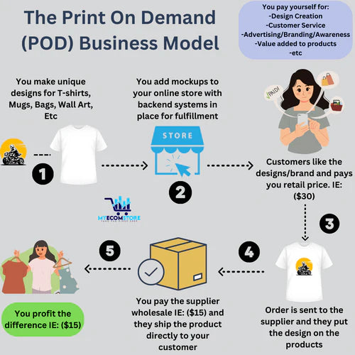 Print-on-Demand (POD)
